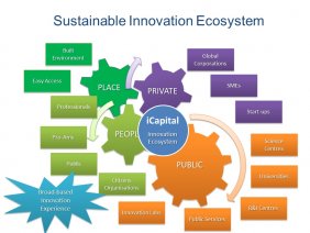 Ecosistema de innovación sostenible